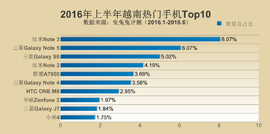安兔兔發布手機TOP10 小米多次上榜