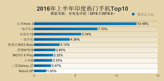 安兔兔發布手機TOP10 小米多次上榜