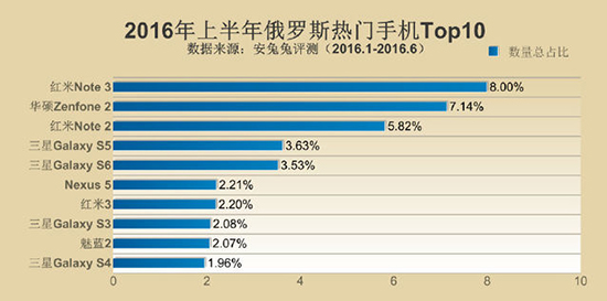 安兔兔發布手機TOP10 小米多次上榜
