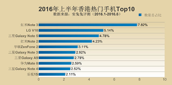 安兔兔發布手機TOP10 小米多次上榜