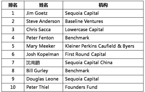 全球創投人百強榜單出爐：12位中國投資人上榜！