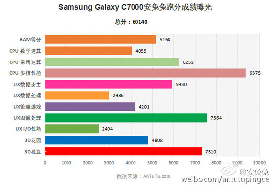 與小米魅族肉搏？！三星Galaxy C7現(xiàn)身安兔兔