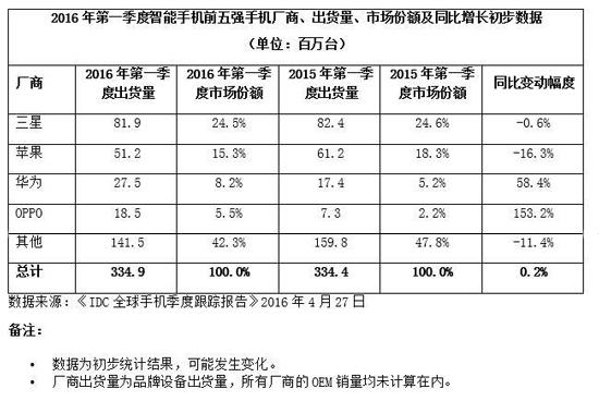 4月國內智能手機市占率出爐：小米獲第一？