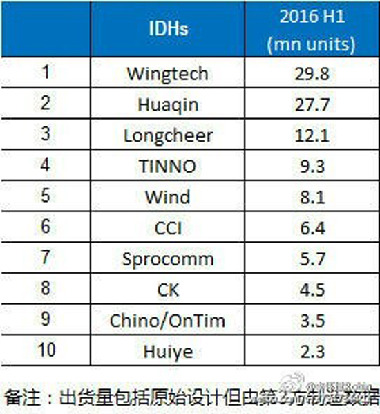 ODM智能手機出貨統計 小米華為仍是主要客戶