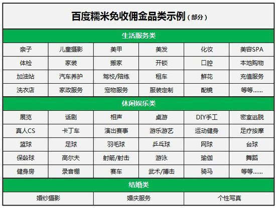 難以置信！百度糯米說這些行業都免傭金