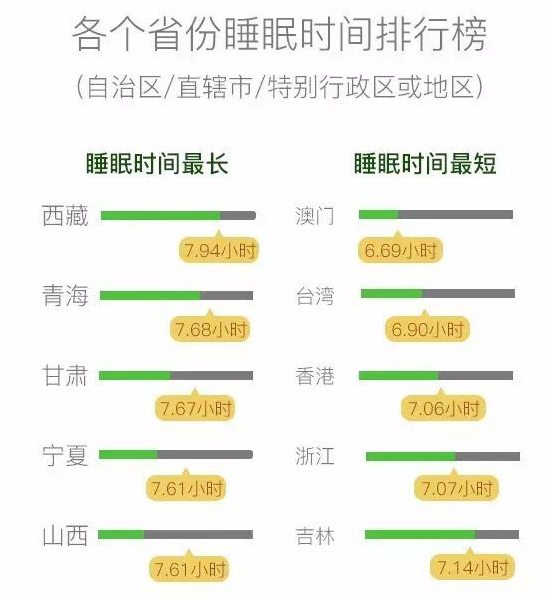 微信發(fā)布用戶睡眠報告：00后最愛睡，80后最苦逼