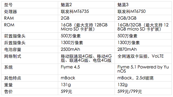 599元的魅藍3發布：3GB內存的塑料神器來了