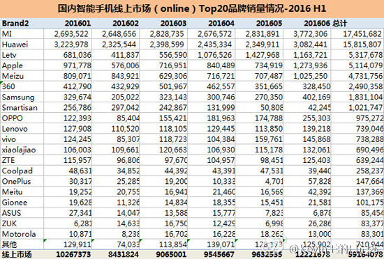 國內手機銷量排行：蘋果乏力，華為OPPO稱霸