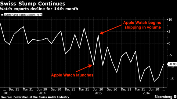 科技完勝傳統？Apple Watch正在“摧毀”瑞士手表
