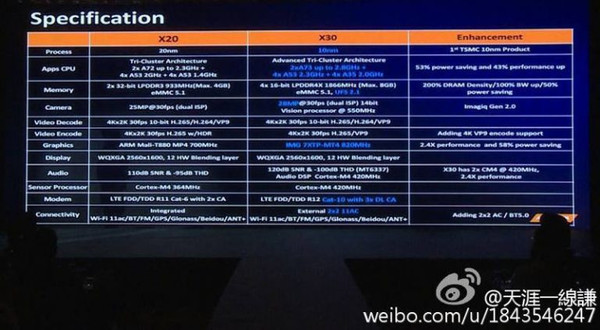 聯發(fā)科當了回第一 將推首款10nm十核芯片
