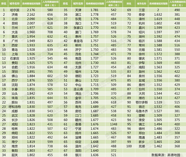 高德大數據：浙江豪車遍地，廣州下班最堵