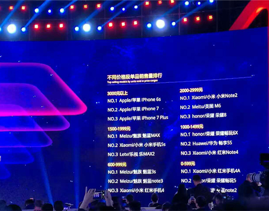 天貓雙11手機排行榜出爐：第一居然不是蘋果？
