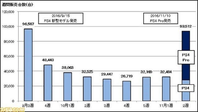 索尼PS4 Pro銷售數據公布：統治級表現