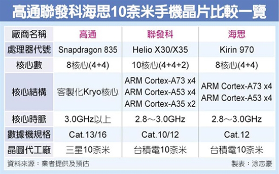 驍龍835對比聯發科X30/麒麟970：10nm大PK