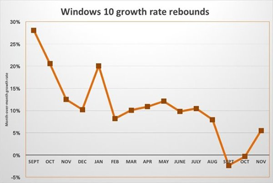 經歷2個月滯后，Win10占Windows設備份額迎新高