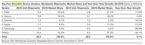 不如手環賣得好？Apple Watch銷量暴跌