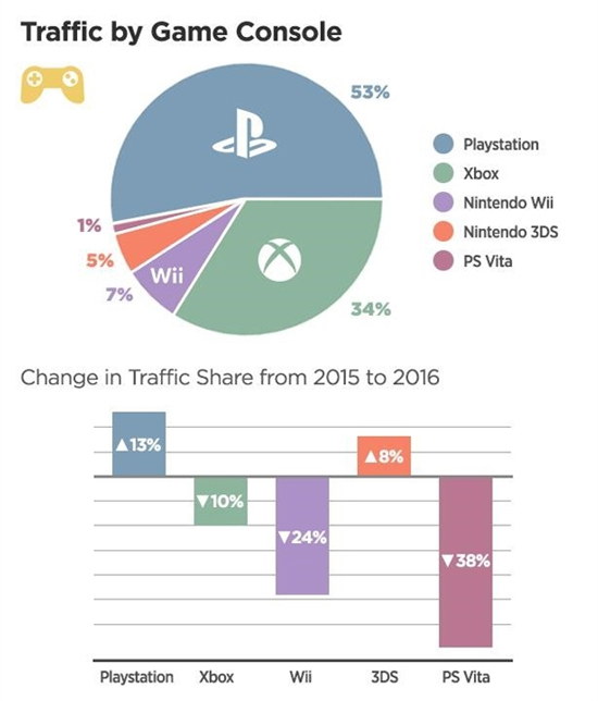 什么鬼？世界最大成人網站統計出PS4玩家最好色