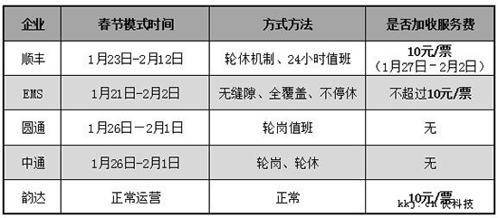 春節可以寄快遞嗎? 韻達：每單加10元