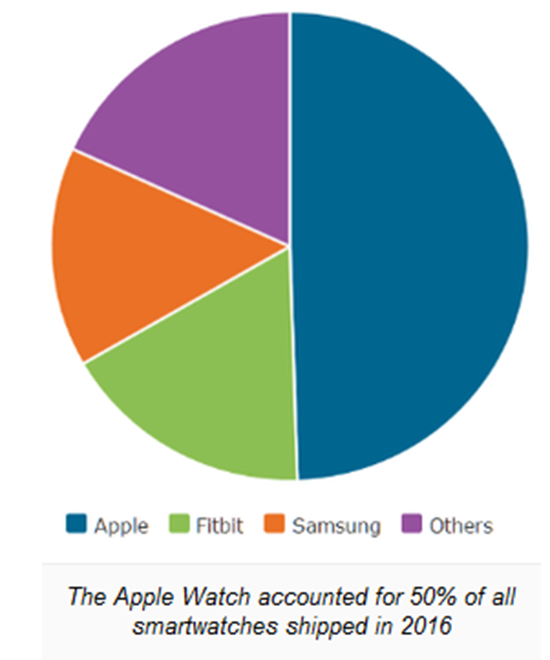 都說智能穿戴行業不景氣 Apple Watch第一個不服