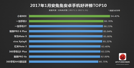 科客晚報：iPhone 8也漲價了？小米逆襲安兔兔1月好評榜
