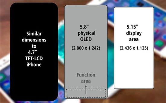 iPhone 8屏幕大升級(jí) 給了安卓用戶一個(gè)換機(jī)理由