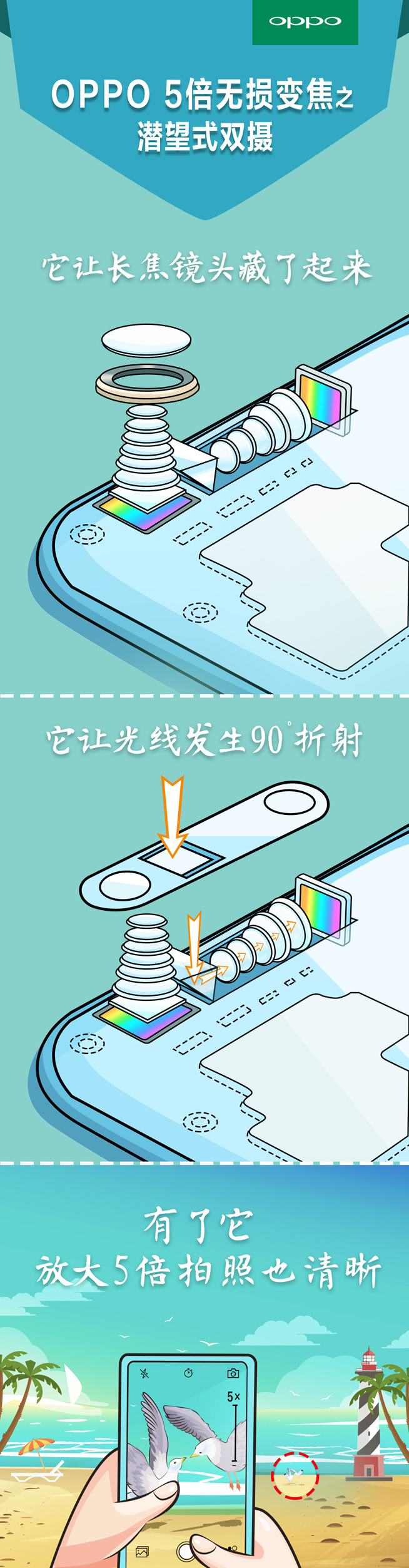 這一刻5倍清晰！ OPPO發布5倍無損變焦拍照技術