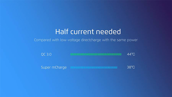 魅族發布Super mCharge快充：市面上最快 20分鐘充滿手機