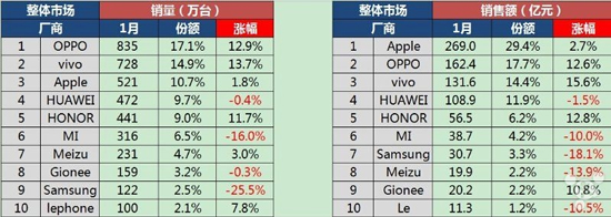一月國內智能手機成績單：蘋果營收依舊稱霸