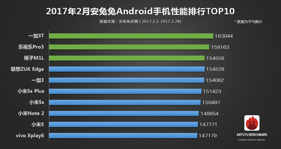安兔兔二月手機性能榜單出爐：iPhone 7 Plus霸榜