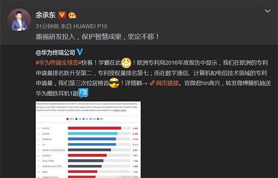 華為歐洲專(zhuān)利申請(qǐng)超三星 余承東：重視研發(fā)投入