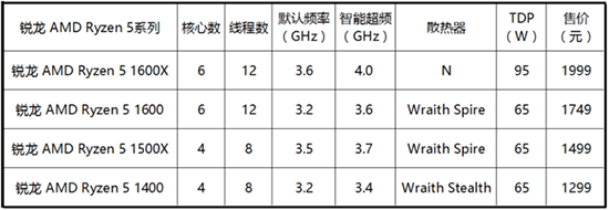 不只決戰紫禁之巔 AMD全面攪局CPU市場
