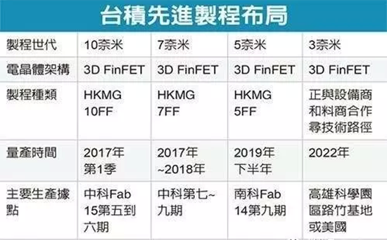 徹底瘋狂！臺積電首次自曝3nm工藝