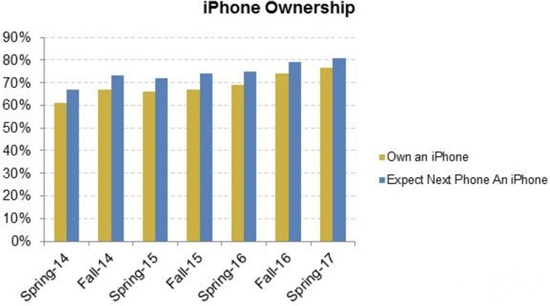 果粉忠誠(chéng)！持幣等著入手蘋(píng)果iPhone 8的人超級(jí)多