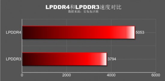 小白也能看得懂 手機這些參數代表著什么！