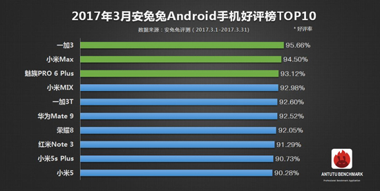 力壓小米華為 一加3領(lǐng)銜三月手機(jī)好評(píng)榜TOP10