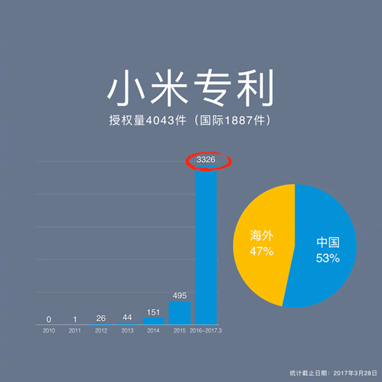 蘋果同款雙攝+2499元起！小米手機6正式發布
