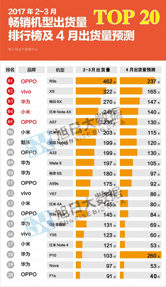 2-3月國產手機銷量榜：OPPO R9s領跑 華為靠暢玩6X突圍