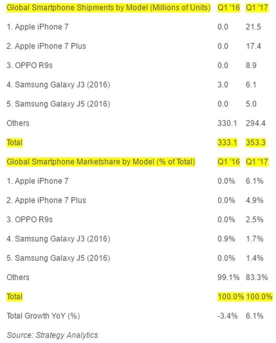 2017年最暢銷機TOP5：OPPO R9s成唯一上榜國產(chǎn)