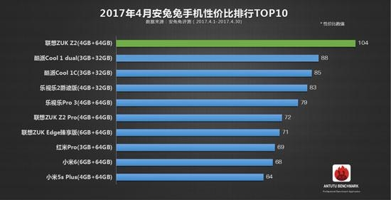 雖然部門被砍 但這款手機依然連續(xù)3個月登頂性價比TOP10