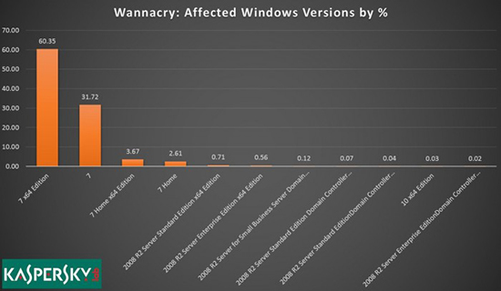Windows 7是勒索病毒的重災區 XP受影響不足0.1%