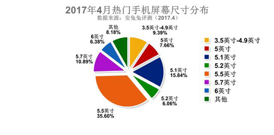 小屏已成為過去？國人最愛手機(jī)屏幕尺寸居然是5.5英寸