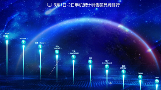 京東發布618手機銷量榜：榮耀第一 小米第二
