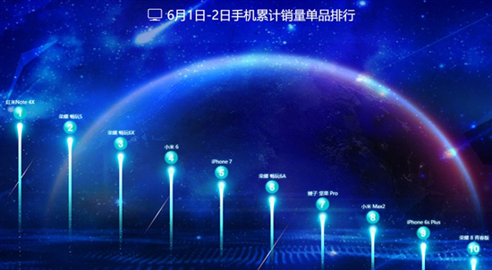 京東發布618手機銷量榜：榮耀第一 小米第二