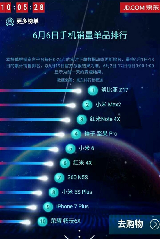 無愧最強驍龍835旗艦機！nubia Z17開賣即成京東單品銷量第一