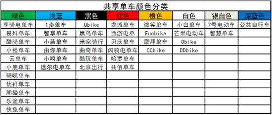顏色都用光了？你還可以騎顏色更繚亂的共享單車