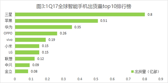 科客晚報(bào)：華為Q1銷(xiāo)量國(guó)內(nèi)第一 iPhone上市十周年