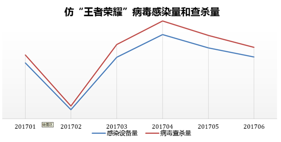 仿“王者榮耀”病毒兩月擴散翻一番  頻現劫持短信、脅迫付費安全風險