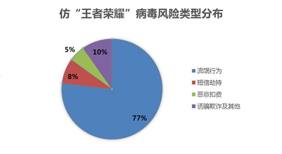 仿“王者榮耀”病毒兩月擴散翻一番  頻現劫持短信、脅迫付費安全風險