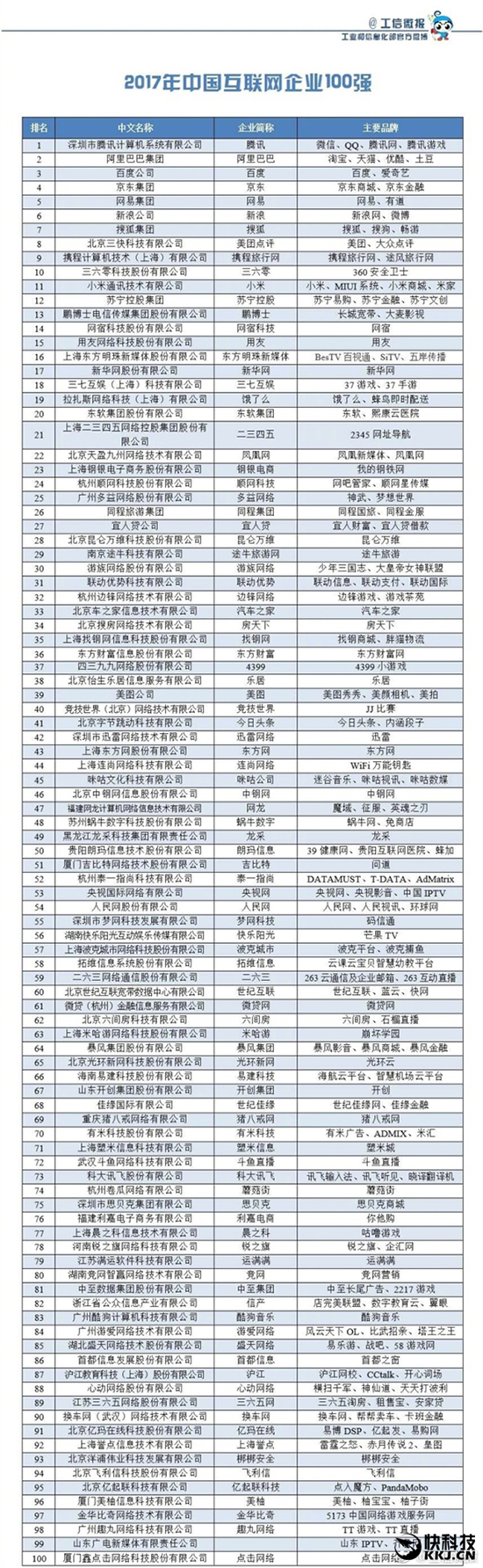 2017年中國互聯網企業100強名單公布：樂視跌出榜單