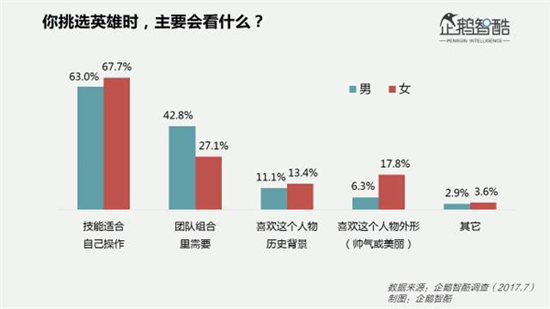 這幾項有趣的數據，幫你揭開《王者榮耀》女玩家之謎